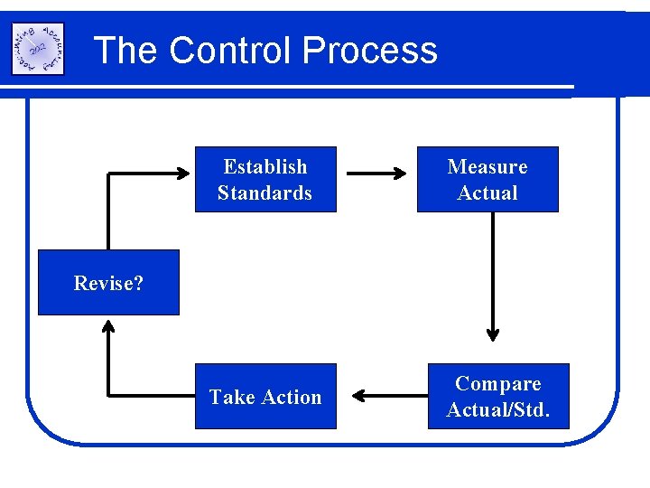 The Control Process Establish Standards Measure Actual Revise? Take Action Compare Actual/Std. 