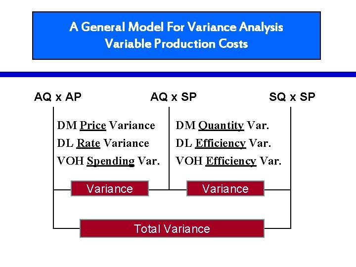 A General Model For Variance Analysis Variable Production Costs AQ x AP AQ x