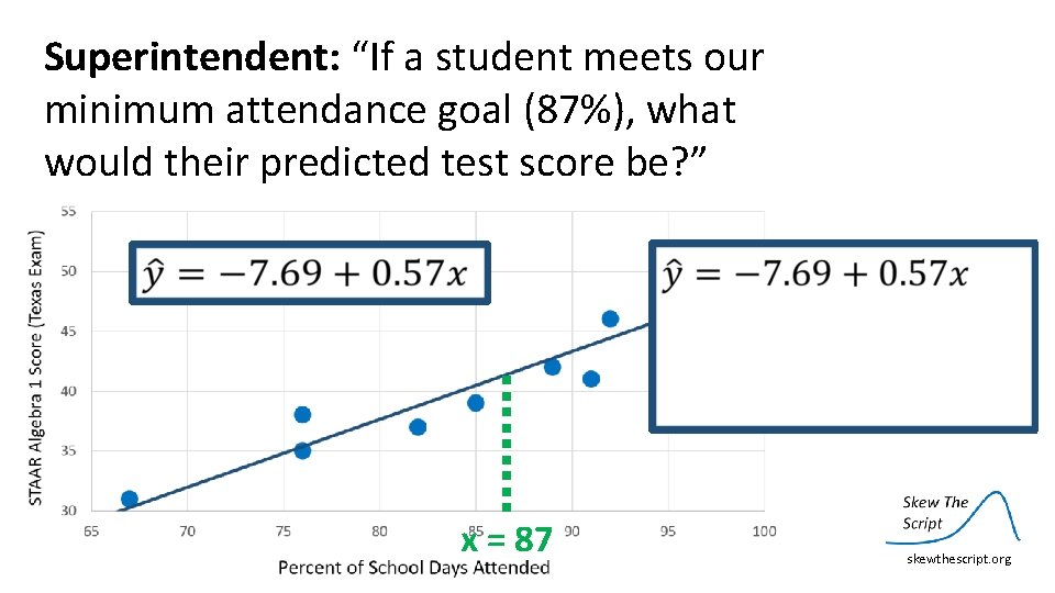 Superintendent: “If a student meets our minimum attendance goal (87%), what would their predicted