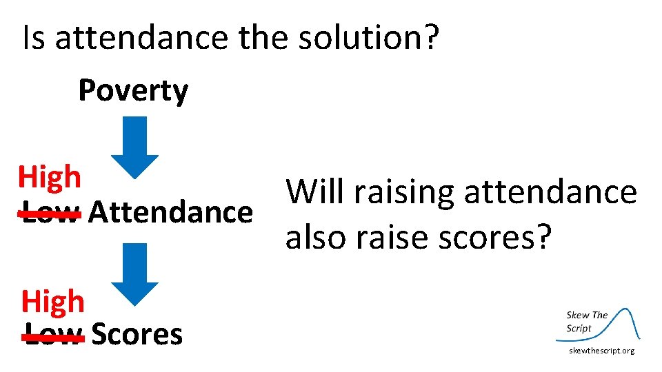 Is attendance the solution? Poverty High Will raising attendance Low Attendance also raise scores?