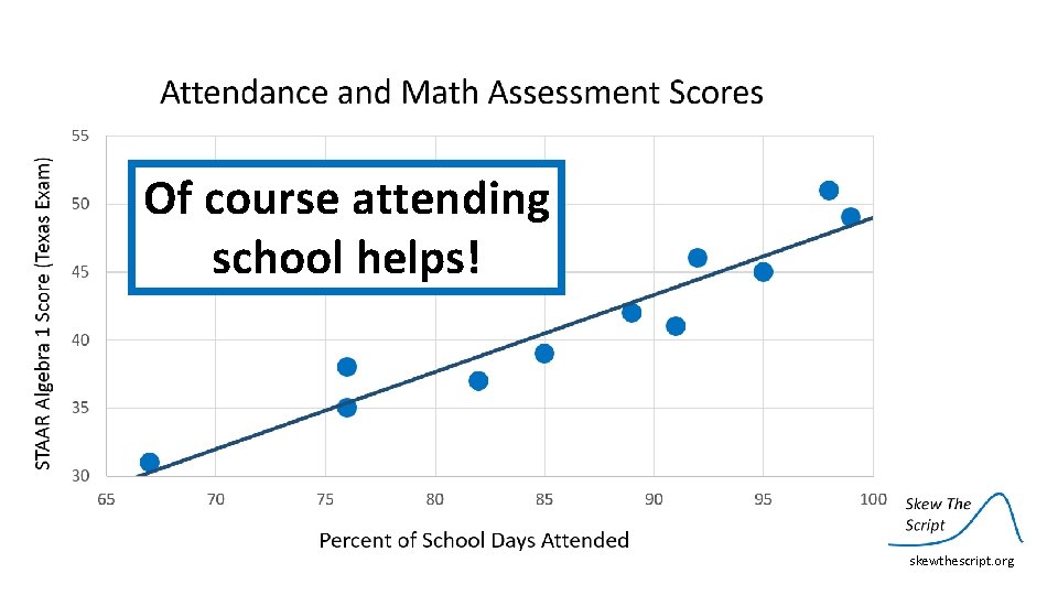 Of course attending school helps! skewthescript. org 