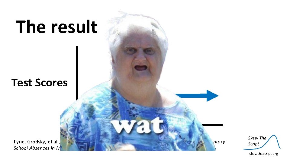 The result Test Scores Pyne, Grodsky, et al. , (2018). What Happens When Children