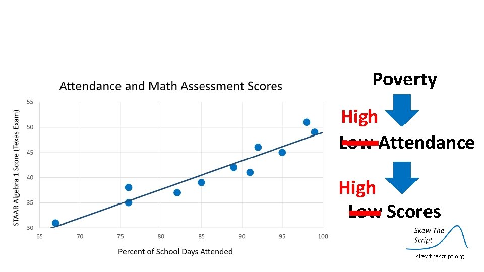 Poverty High Low Attendance High Low Scores skewthescript. org 