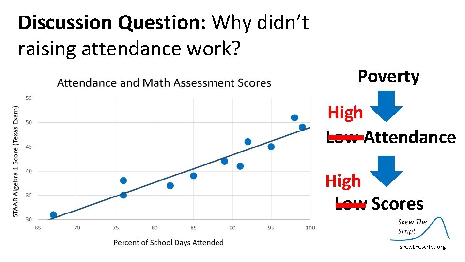 Discussion Question: Why didn’t raising attendance work? Poverty High Low Attendance High Low Scores