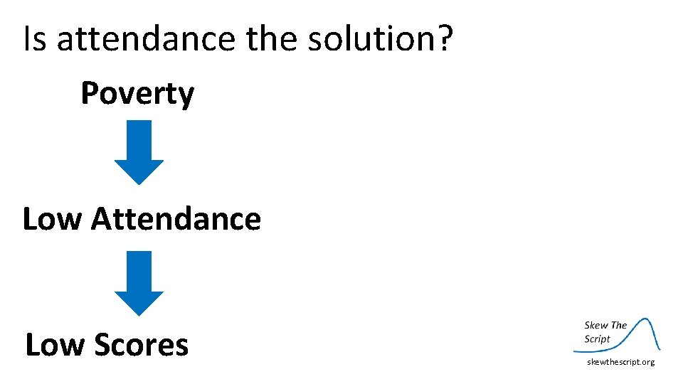 Is attendance the solution? Poverty Low Attendance Low Scores skewthescript. org 