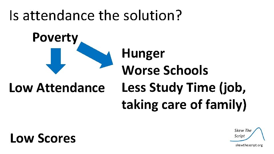 Is attendance the solution? Poverty Low Attendance Low Scores Hunger Worse Schools Less Study