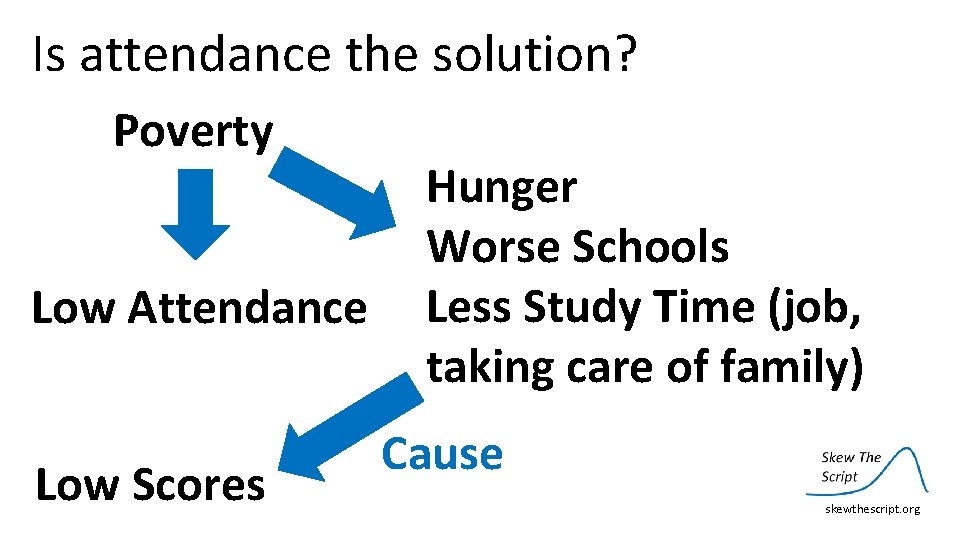 Is attendance the solution? Poverty Low Attendance Low Scores Hunger Worse Schools Less Study