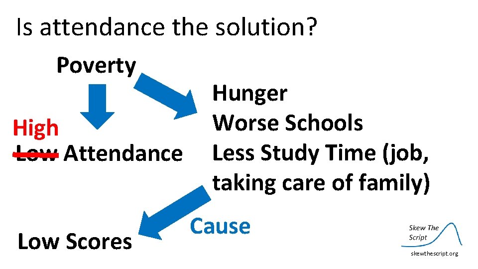 Is attendance the solution? Poverty High Low Attendance Low Scores Hunger Worse Schools Less