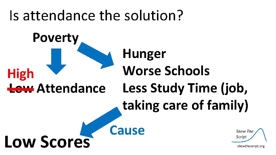 Is attendance the solution? Poverty High Low Attendance Low Scores Hunger Worse Schools Less