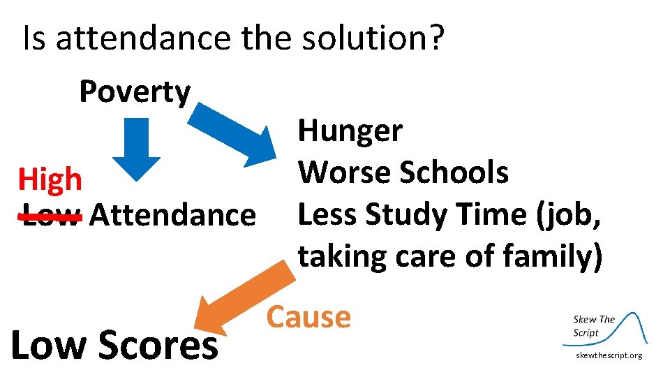 Is attendance the solution? Poverty High Low Attendance Low Scores Hunger Worse Schools Less