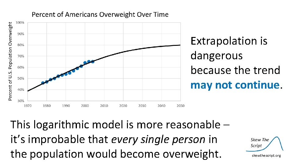 Extrapolation is dangerous because the trend may not continue. This logarithmic model is more