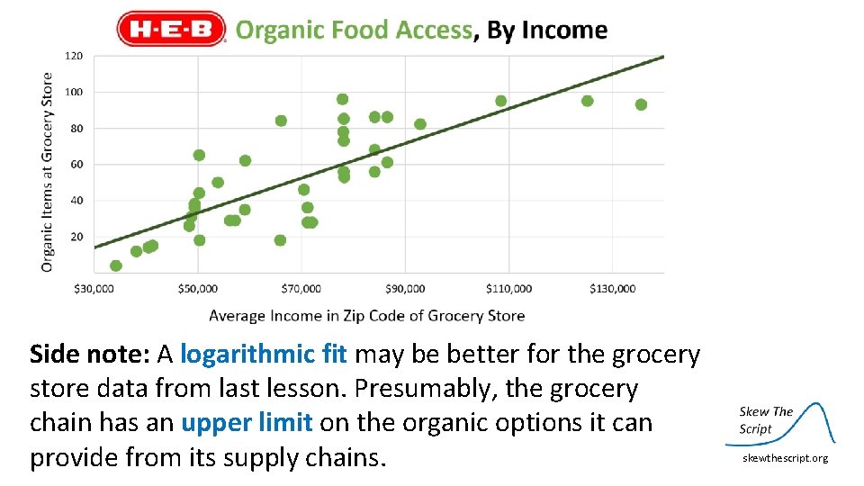 Side note: A logarithmic fit may be better for the grocery store data from