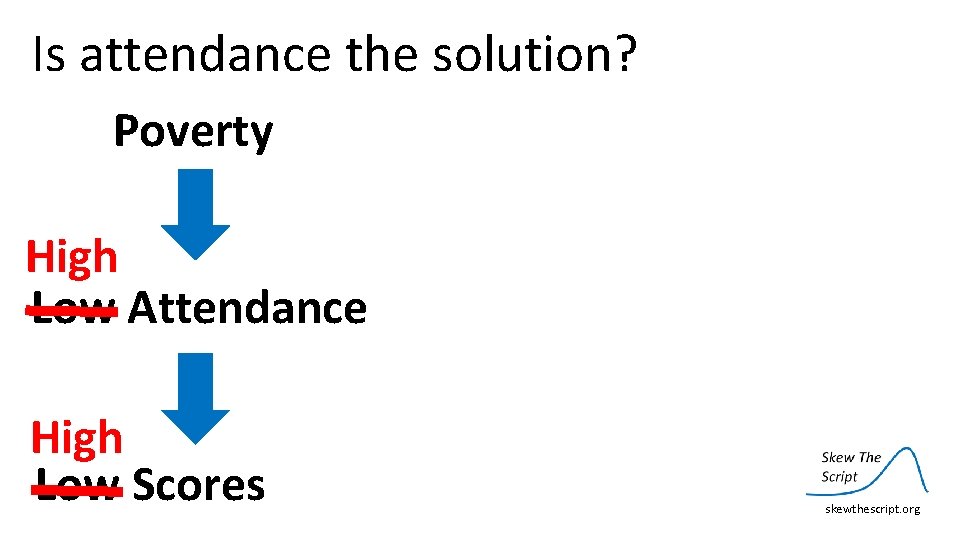 Is attendance the solution? Poverty High Low Attendance High Low Scores skewthescript. org 