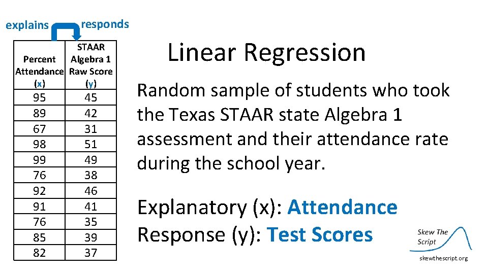 explains responds STAAR Percent Algebra 1 Attendance Raw Score (x) (y) 95 89 67