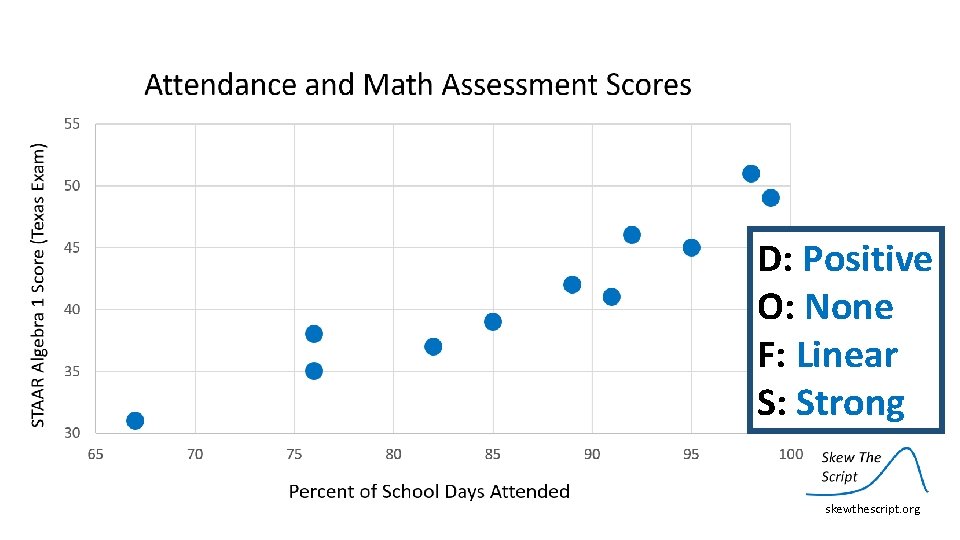 D: Positive O: None F: Linear S: Strong skewthescript. org 