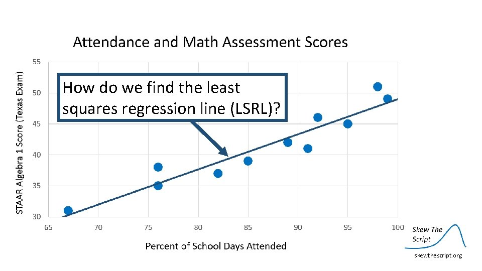 How do we find the least squares regression line (LSRL)? skewthescript. org 