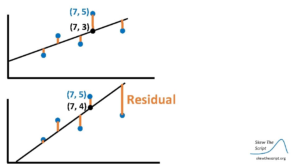 (7, 5) (7, 3) (7, 5) (7, 4) Residual skewthescript. org 