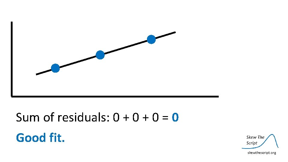 Sum of residuals: 0 + 0 = 0 Good fit. skewthescript. org 