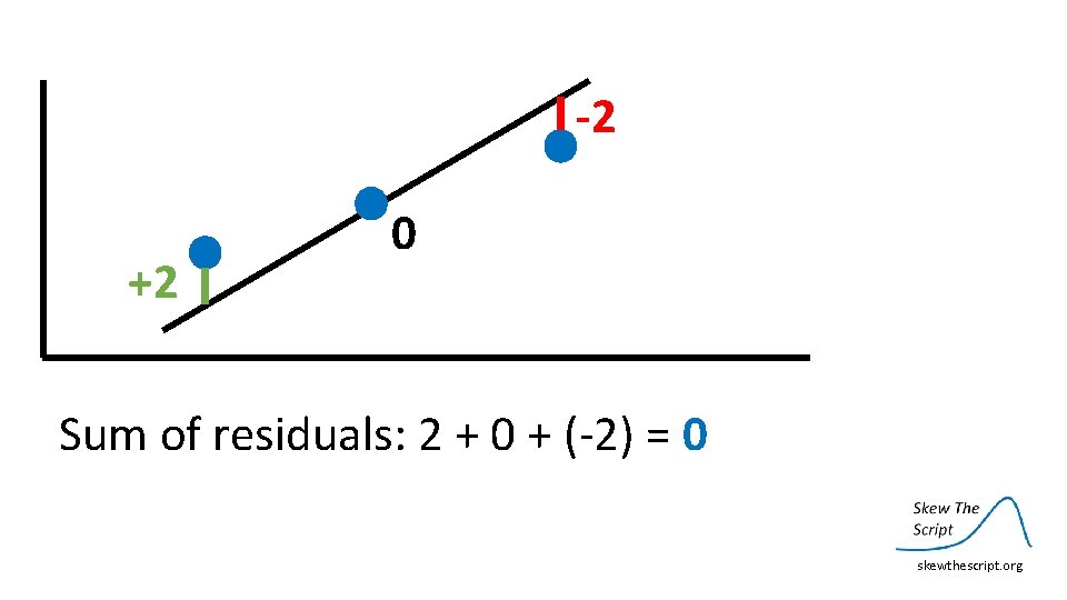 -2 +2 0 Sum of residuals: 2 + 0 + (‐ 2) = 0