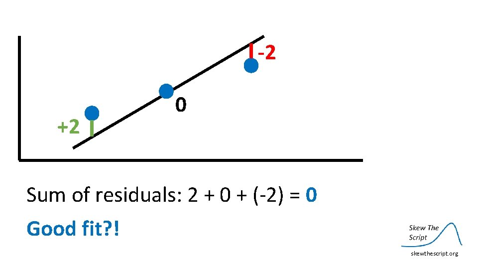 -2 +2 0 Sum of residuals: 2 + 0 + (‐ 2) = 0