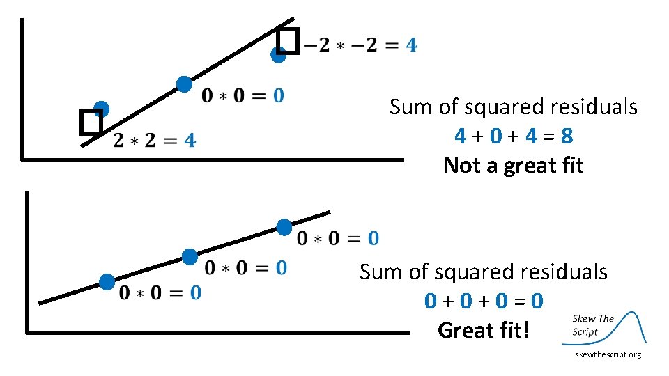  Sum of squared residuals 4 + 0 + 4 = 8 Not a