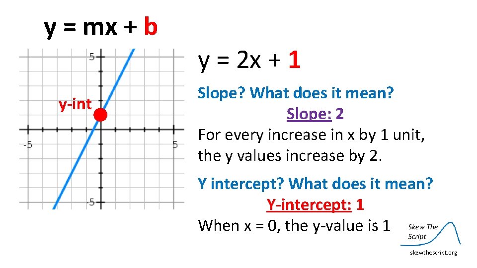 y = mx + b y-int y = 2 x + 1 Slope? What