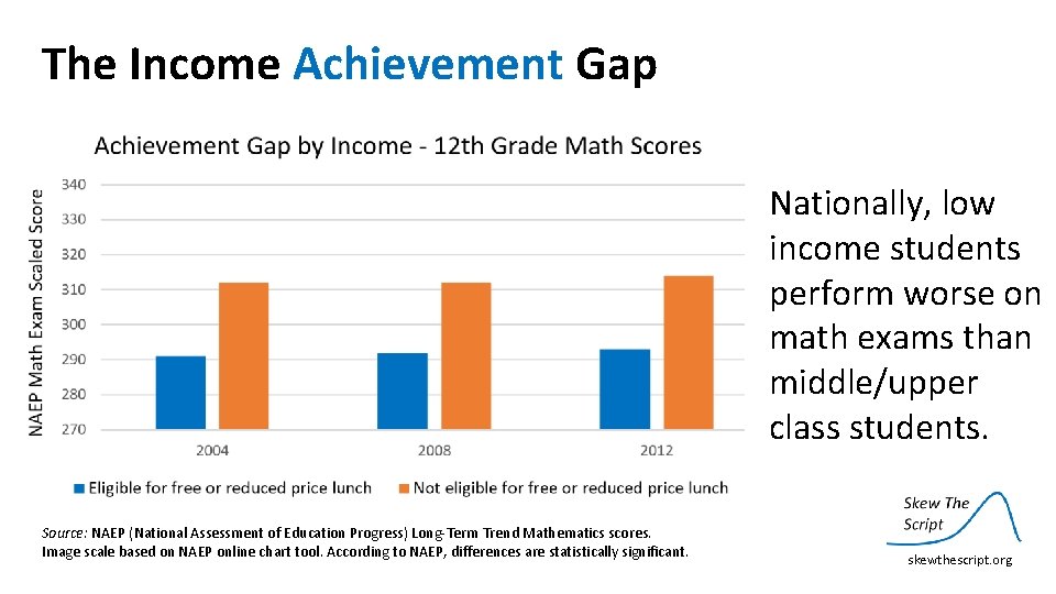 The Income Achievement Gap Nationally, low income students perform worse on math exams than