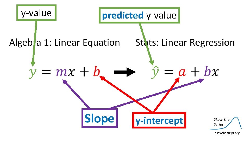 y‐value predicted y‐value Slope y-intercept skewthescript. org 