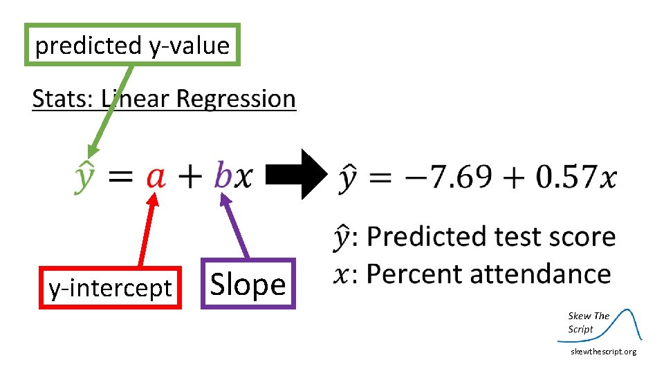 predicted y‐value y‐intercept Slope skewthescript. org 