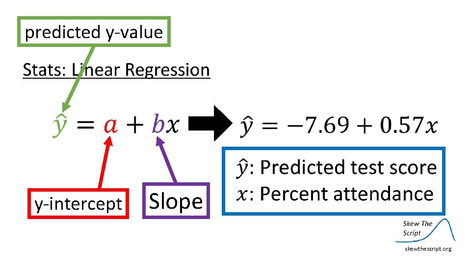 predicted y‐value y‐intercept Slope skewthescript. org 