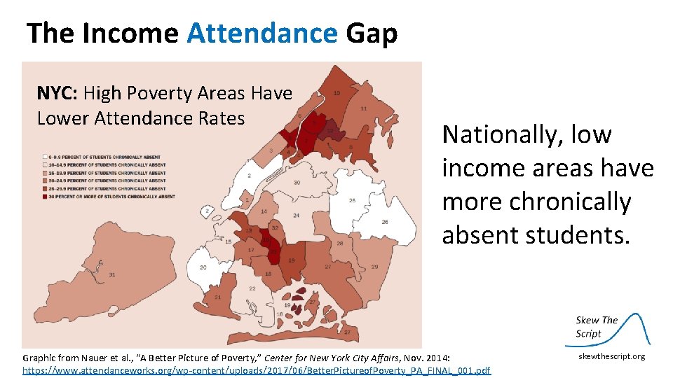 The Income Attendance Gap NYC: High Poverty Areas Have Lower Attendance Rates Nationally, low