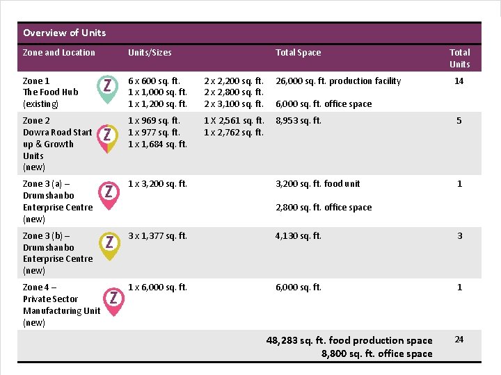 Overview of Units Zone and Location Units/Sizes Total Space Total Units Zone 1 The