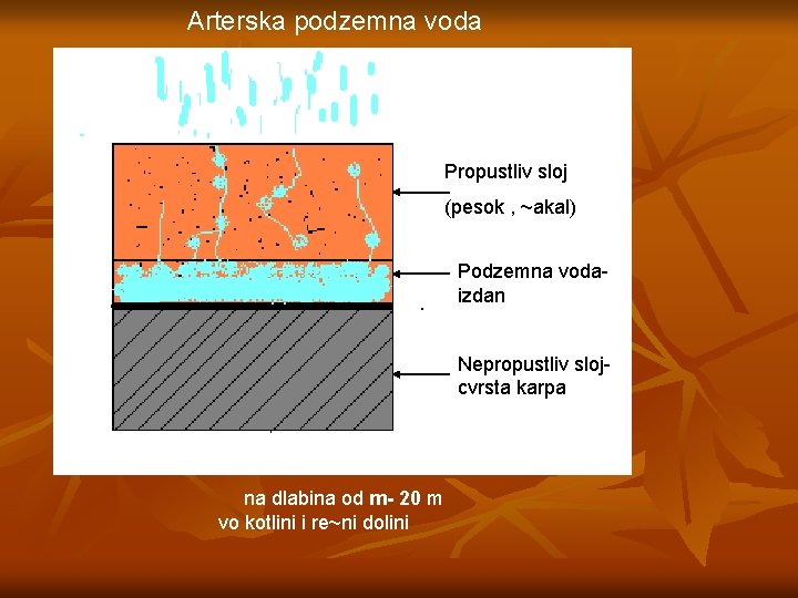 Arterska podzemna voda Propustliv sloj (pesok , ~akal) Podzemna vodaizdan Nepropustliv slojcvrsta karpa na