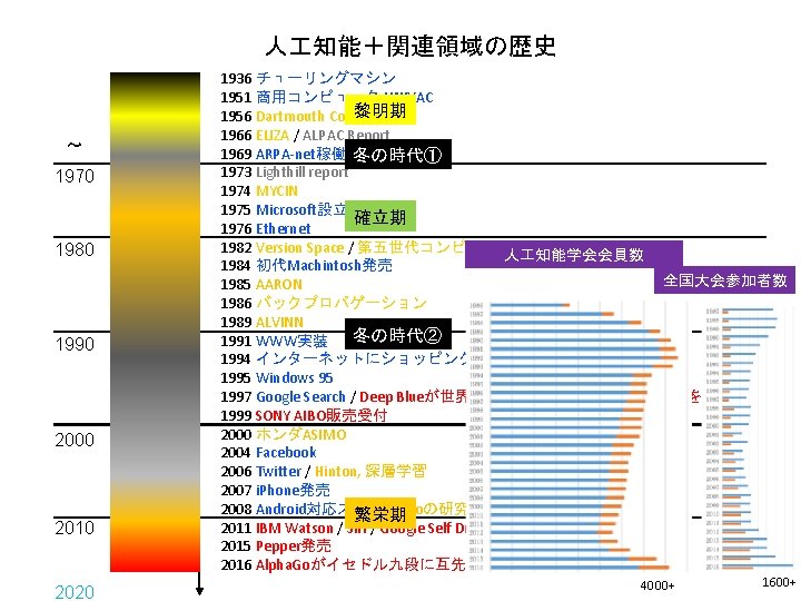 人 知能+関連領域の歴史 ~ 1970 1980 1990 2000 2010 2020 1936 チューリングマシン 1951 商用コンピュータ UNIVAC 人 知能+関連領域の歴史 ~ 1970 1980 1990 2000 2010 2020 1936 チューリングマシン 1951 商用コンピュータ UNIVAC