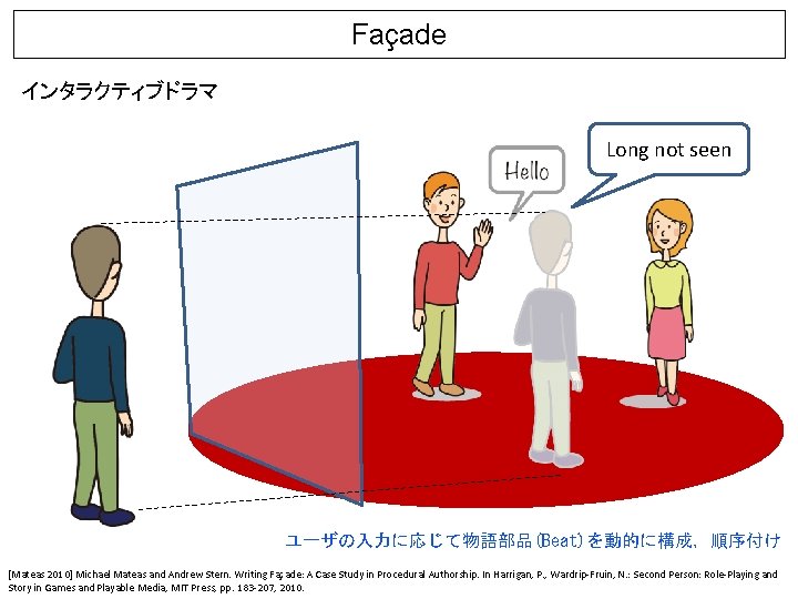 Façade インタラクティブドラマ Long not seen ユーザの入力に応じて物語部品(Beat)を動的に構成，順序付け [Mateas 2010] Michael Mateas and Andrew Stern. Writing