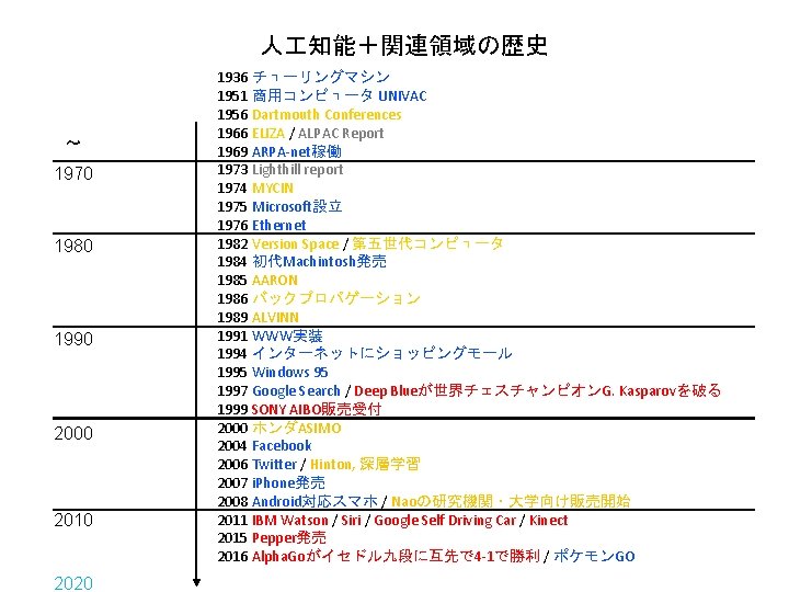 人 知能+関連領域の歴史 ~ 1970 1980 1990 2000 2010 2020 1936 チューリングマシン 1951 商用コンピュータ UNIVAC 人 知能+関連領域の歴史 ~ 1970 1980 1990 2000 2010 2020 1936 チューリングマシン 1951 商用コンピュータ UNIVAC