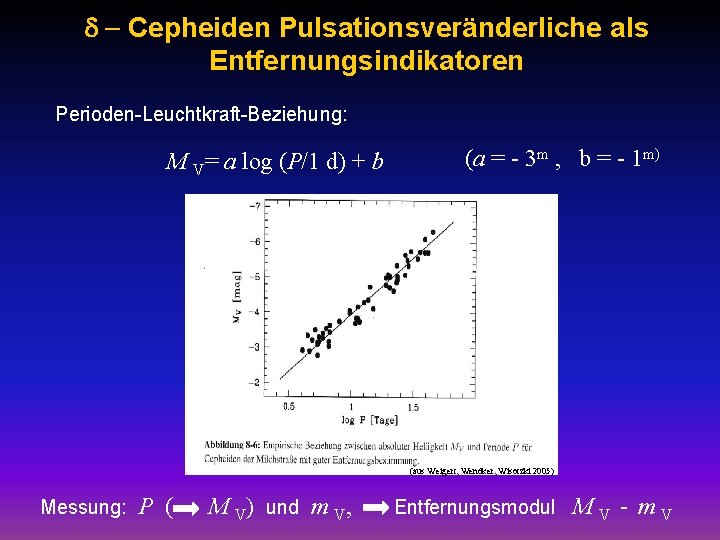 d - Cepheiden Pulsationsveränderliche als Entfernungsindikatoren Perioden-Leuchtkraft-Beziehung: M V= a log (P/1 d) +