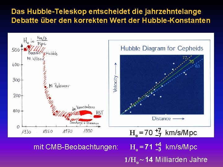 Das Hubble-Teleskop entscheidet die jahrzehntelange Debatte über den korrekten Wert der Hubble-Konstanten mit CMB-Beobachtungen: