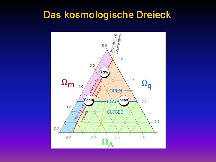 Das kosmologische Dreieck q 