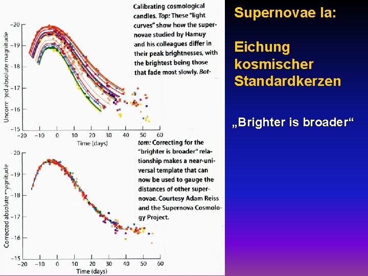 Supernovae Ia: Eichung kosmischer Standardkerzen „Brighter is broader“ 