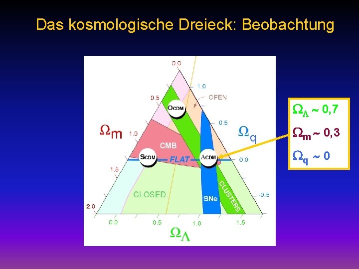 Das kosmologische Dreieck: Beobachtung WL ~ 0, 7 q Wm ~ 0, 3 Wq