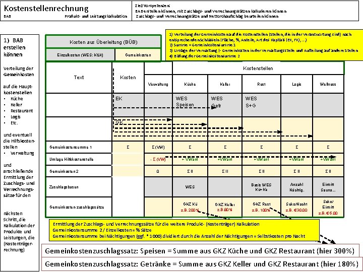 Kostenstellenrechnung BAB Produkt- und Leistungskalkulation 1) BAB erstellen können Verteilung der Gemeinkosten Einzelkosten (WES:
