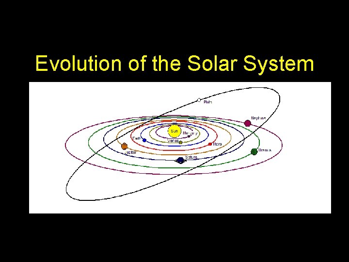 Evolution of the Solar System 