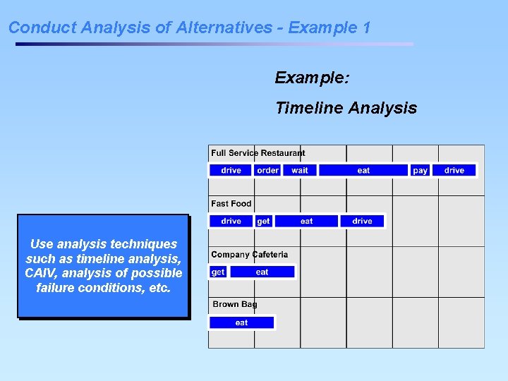 Conduct Analysis of Alternatives - Example 1 Example: Timeline Analysis Use analysis techniques such Conduct Analysis of Alternatives - Example 1 Example: Timeline Analysis Use analysis techniques such