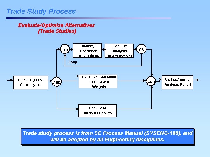 Trade Study Process Evaluate/Optimize Alternatives (Trade Studies) Identify Candidate Alternatives OR Conduct Analysis of Trade Study Process Evaluate/Optimize Alternatives (Trade Studies) Identify Candidate Alternatives OR Conduct Analysis of