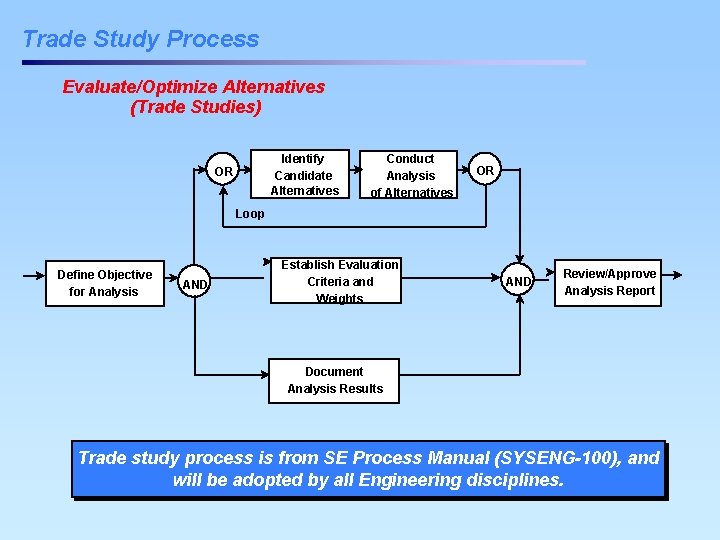 Trade Study Process Evaluate/Optimize Alternatives (Trade Studies) Identify Candidate Alternatives OR Conduct Analysis of