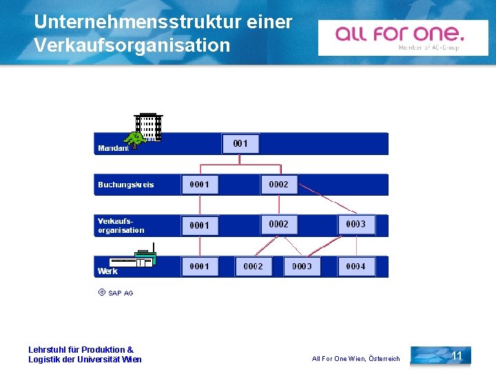 Unternehmensstruktur einer Verkaufsorganisation Ó SAP AG Lehrstuhl für Produktion & Logistik der Universität Wien