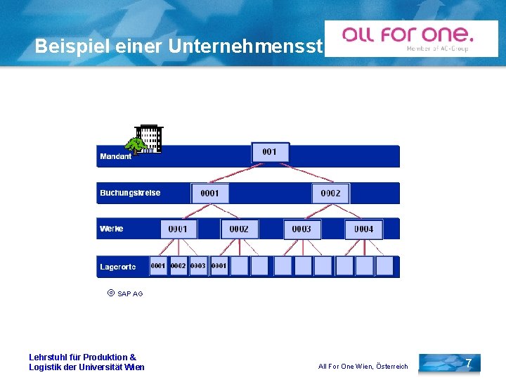 Beispiel einer Unternehmensstruktur Ó SAP AG Lehrstuhl für Produktion & Logistik der Universität Wien