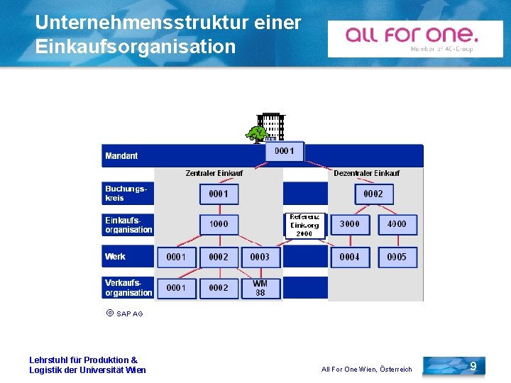 Unternehmensstruktur einer Einkaufsorganisation Ó SAP AG Lehrstuhl für Produktion & Logistik der Universität Wien