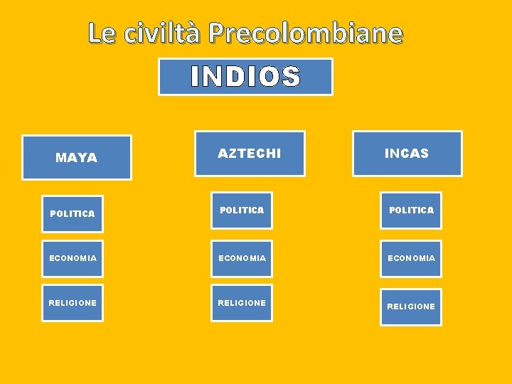 Le civiltà Precolombiane INDIOS MAYA AZTECHI INCAS POLITICA ECONOMIA RELIGIONE POLITICA RELIGIONE 